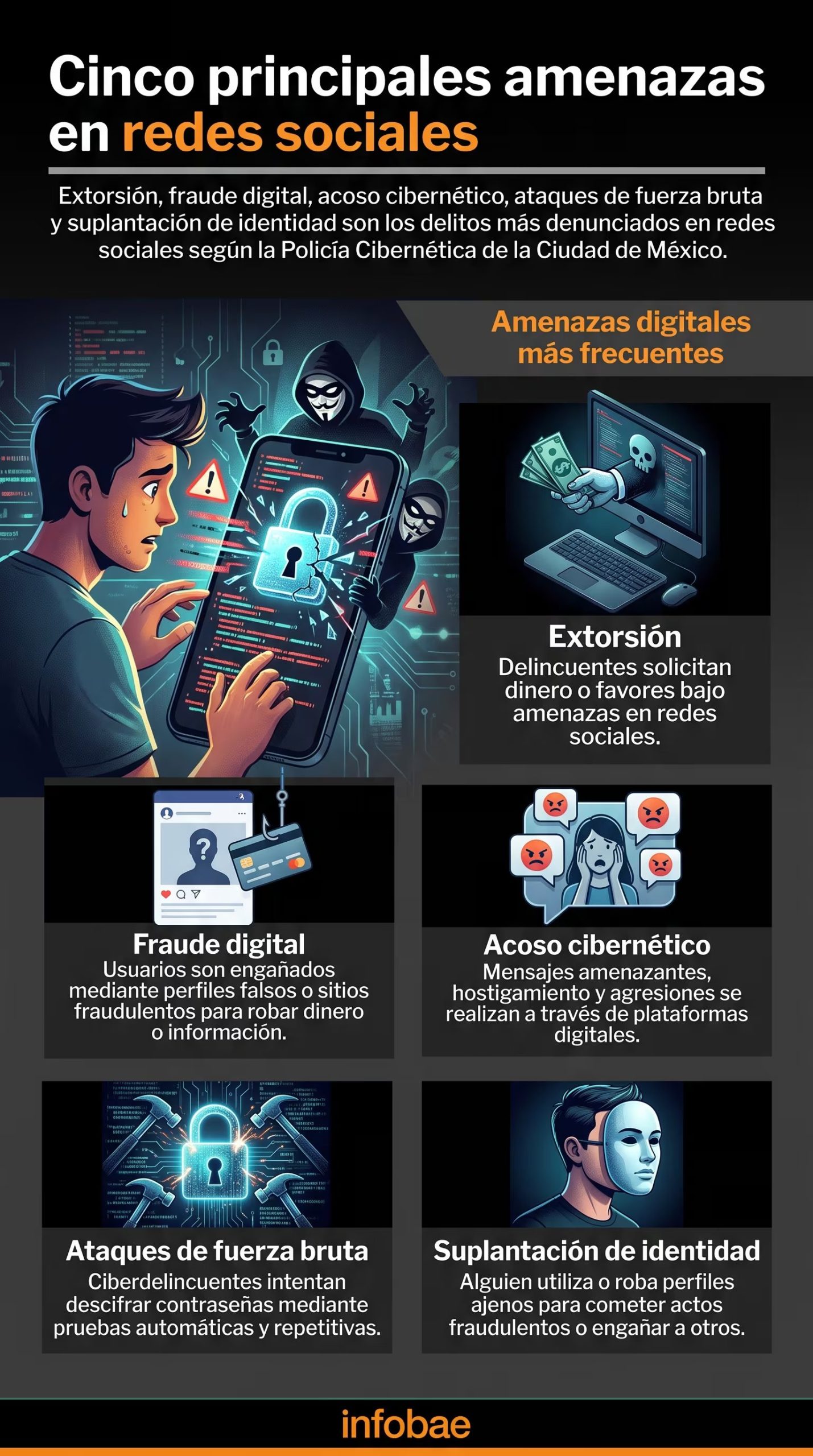 Una infografía detalla las cinco amenazas más comunes en redes sociales: extorsión, fraude digital, acoso cibernético, ataques de fuerza bruta y suplantación de identidad, con datos de la Policía Cibernética de la Ciudad de México. (Imagen Ilustrativa Infobae)