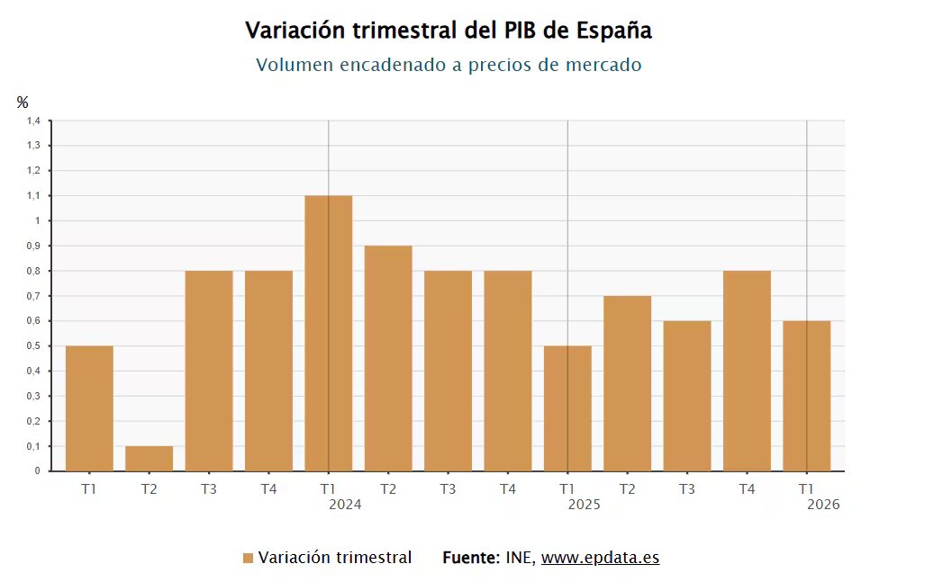 Fuente: EPData.