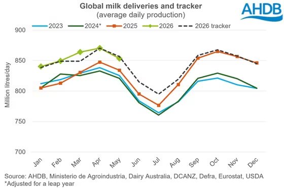 Este gráfico muestra la producción mundial de leche (M/l) mes a mes entre 2023 y 2026 (OCLA,SAGyP).