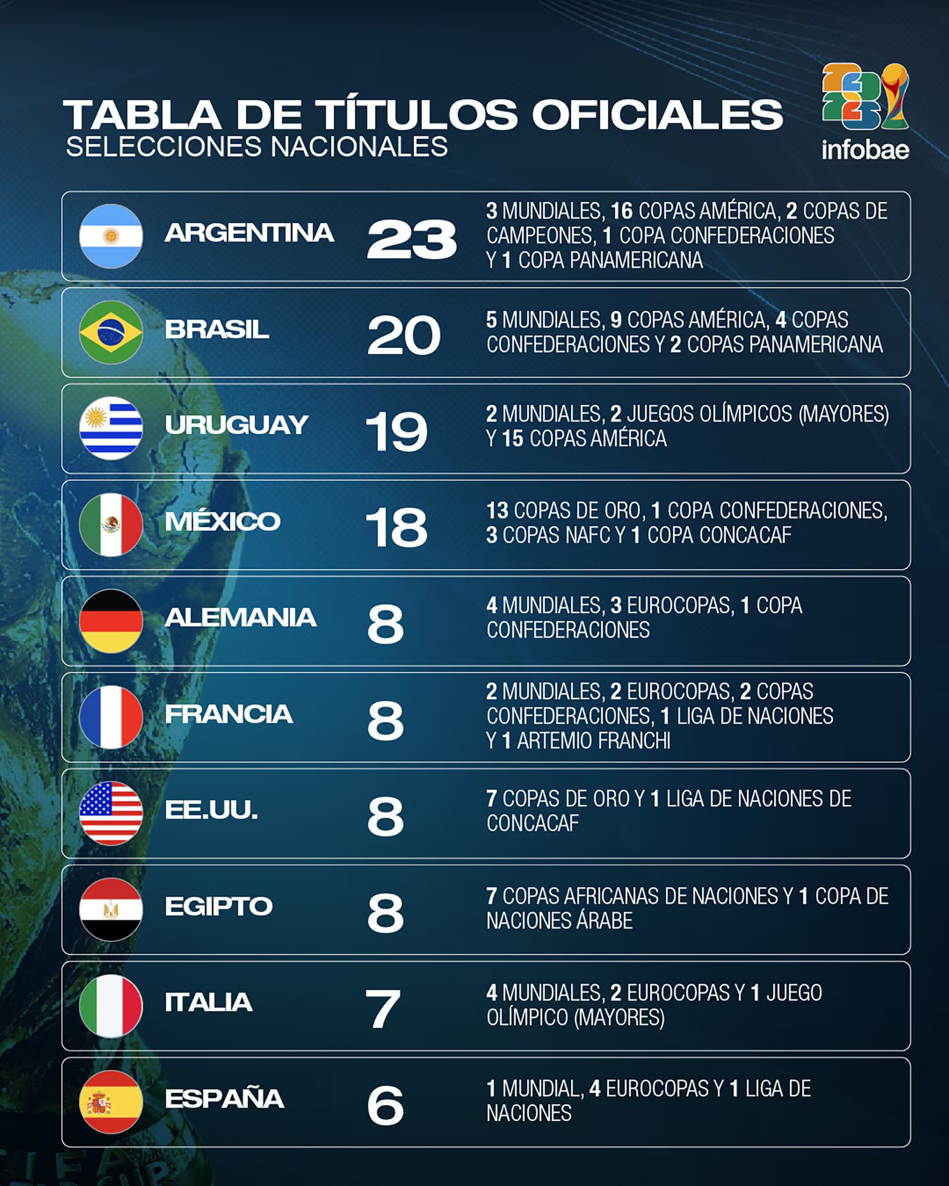 La tabla de títulos de las selecciones (Diseño: Cristian Méndez / Infobae)