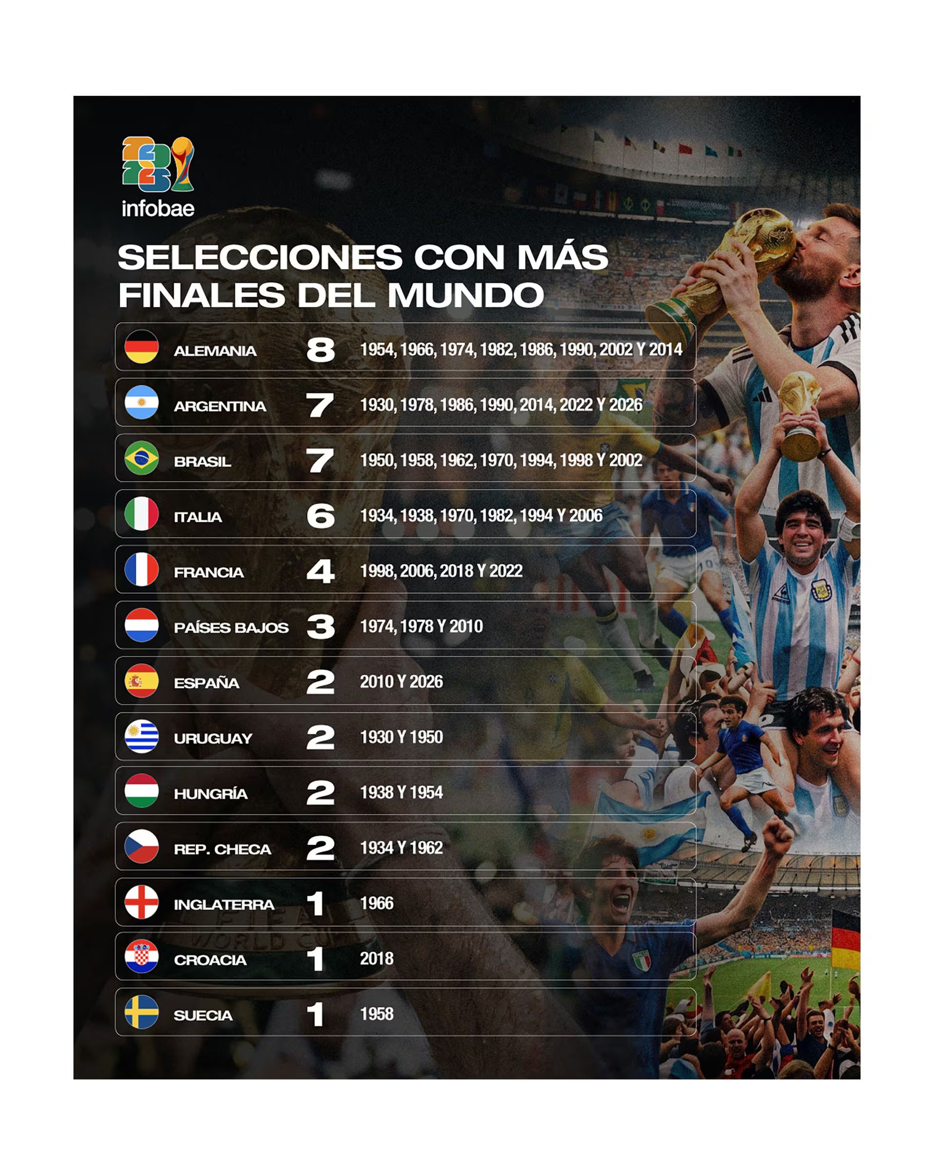 Las finales que disputó cada selección a lo largo de la historia (Diseño: Cristian Méndez / Infobae)