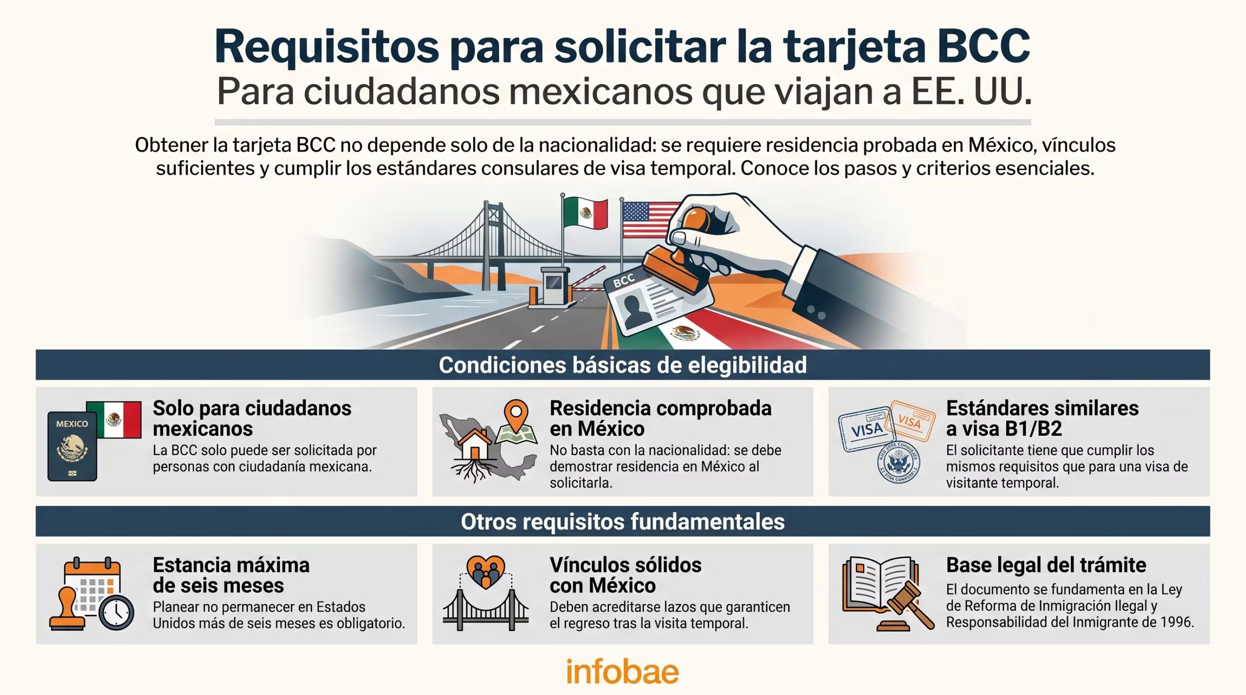 Una infografía detalla los requisitos para que ciudadanos mexicanos soliciten la Tarjeta de Cruce Fronterizo (BCC) que les permite el ingreso temporal a Estados Unidos, incluyendo residencia y vínculos con México. (Imagen Ilustrativa Infobae)