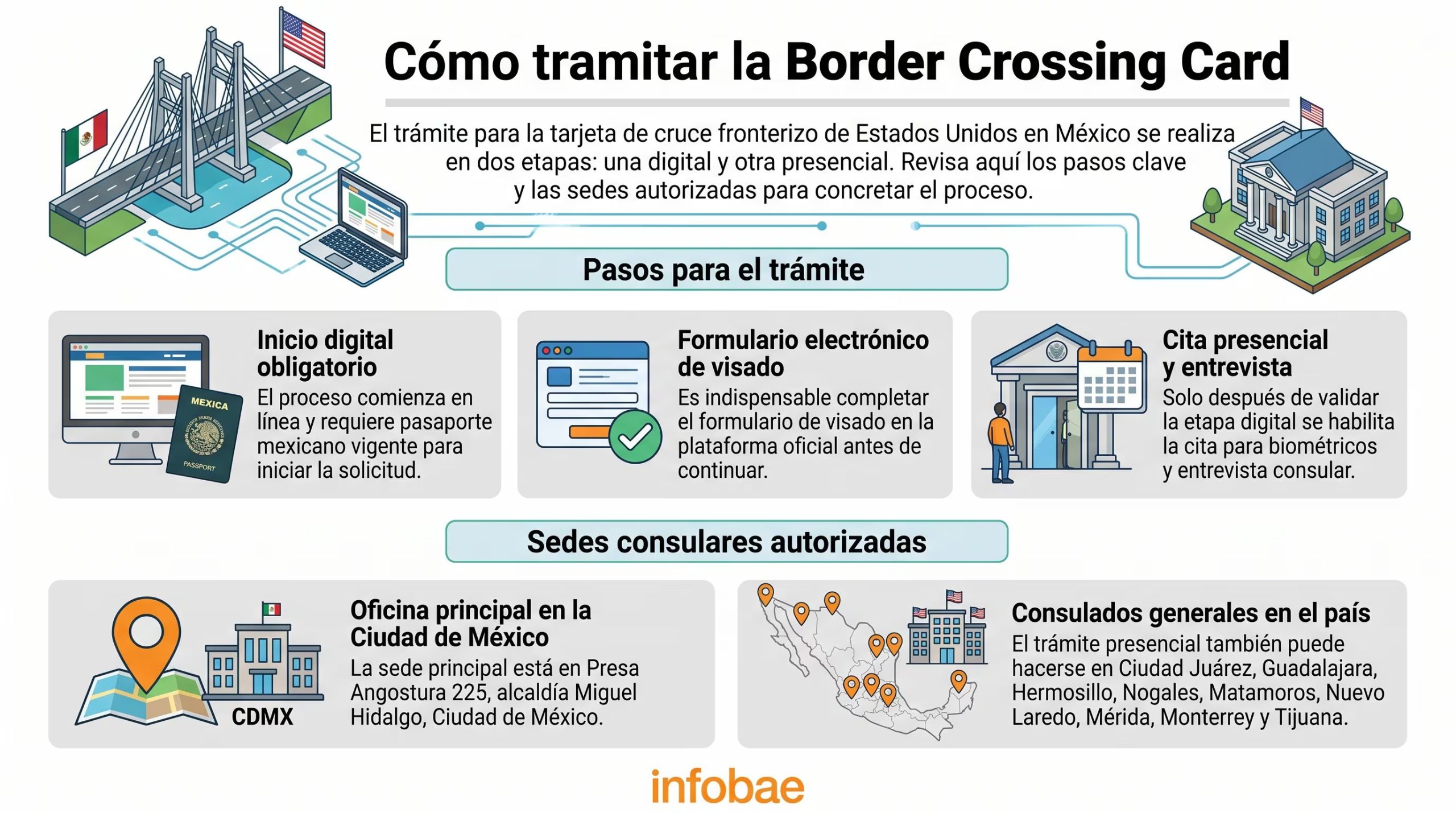 Una infografía detalla los pasos para tramitar la Border Crossing Card en Estados Unidos desde México y las sedes consulares autorizadas para el proceso. (Imagen Ilustrativa Infobae)