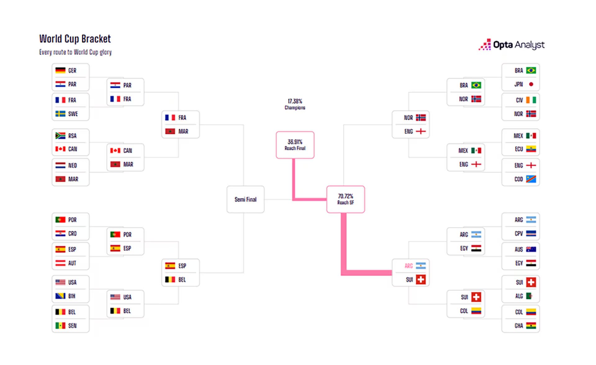 El posible camino de Argentina en el Mundial 2026