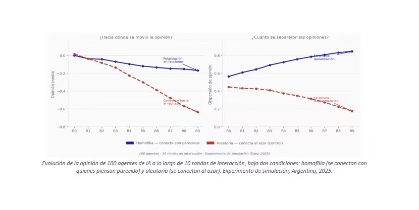 Evolución de la opinión de 100 agentes de IA a lo largo de 10 rondas de interacción, bajo dos condiciones: homofilia (se conectan con quienes piensan parecido) y aleatoria (se conectan al azar). Experimento de simulación, Argentina, 2025