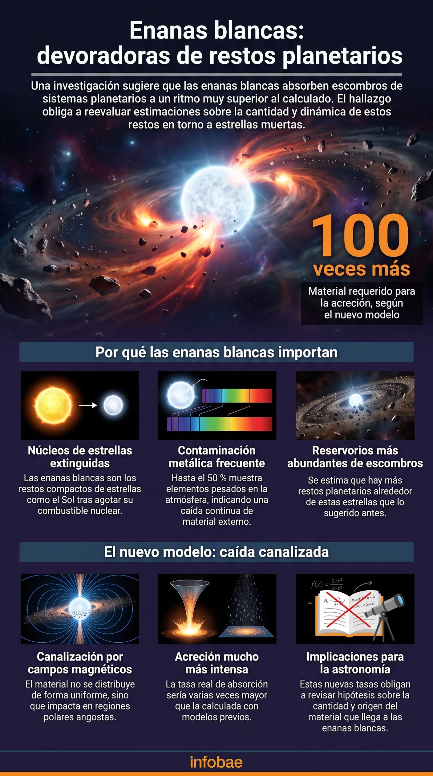 El nuevo modelo sugiere que las enanas blancas incorporan más restos planetarios de lo calculado (Imagen Ilustrativa Infobae)