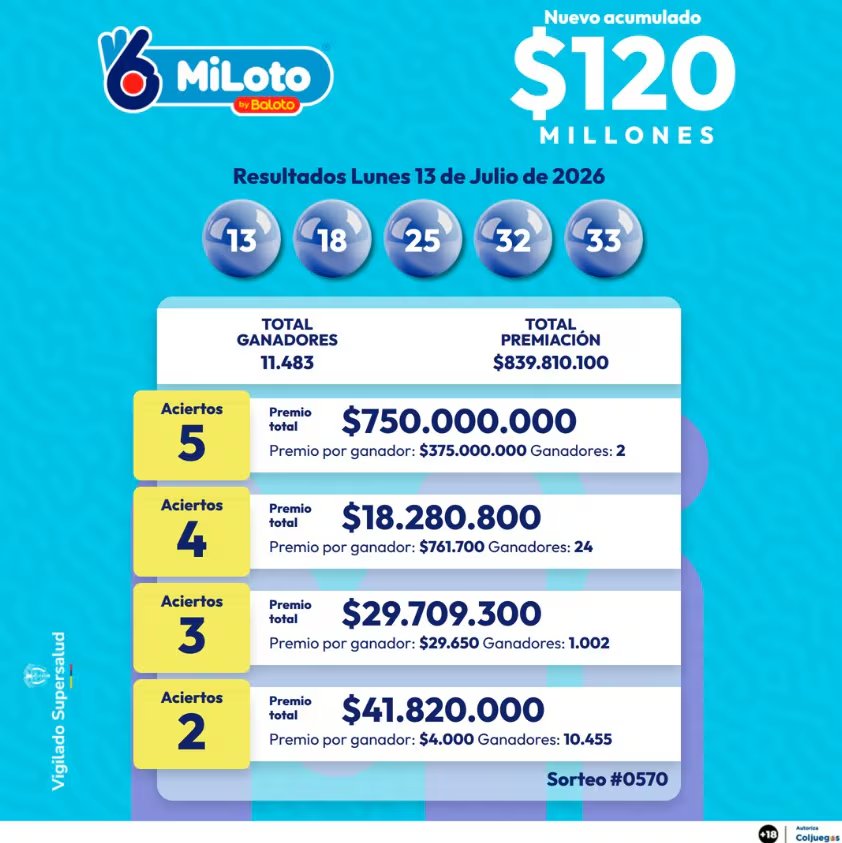 MiLoto volvió a tener ganadores en el sorteo 570 y dos colombianos acertaron las cinco balotas del premio mayor - crédito Baloto