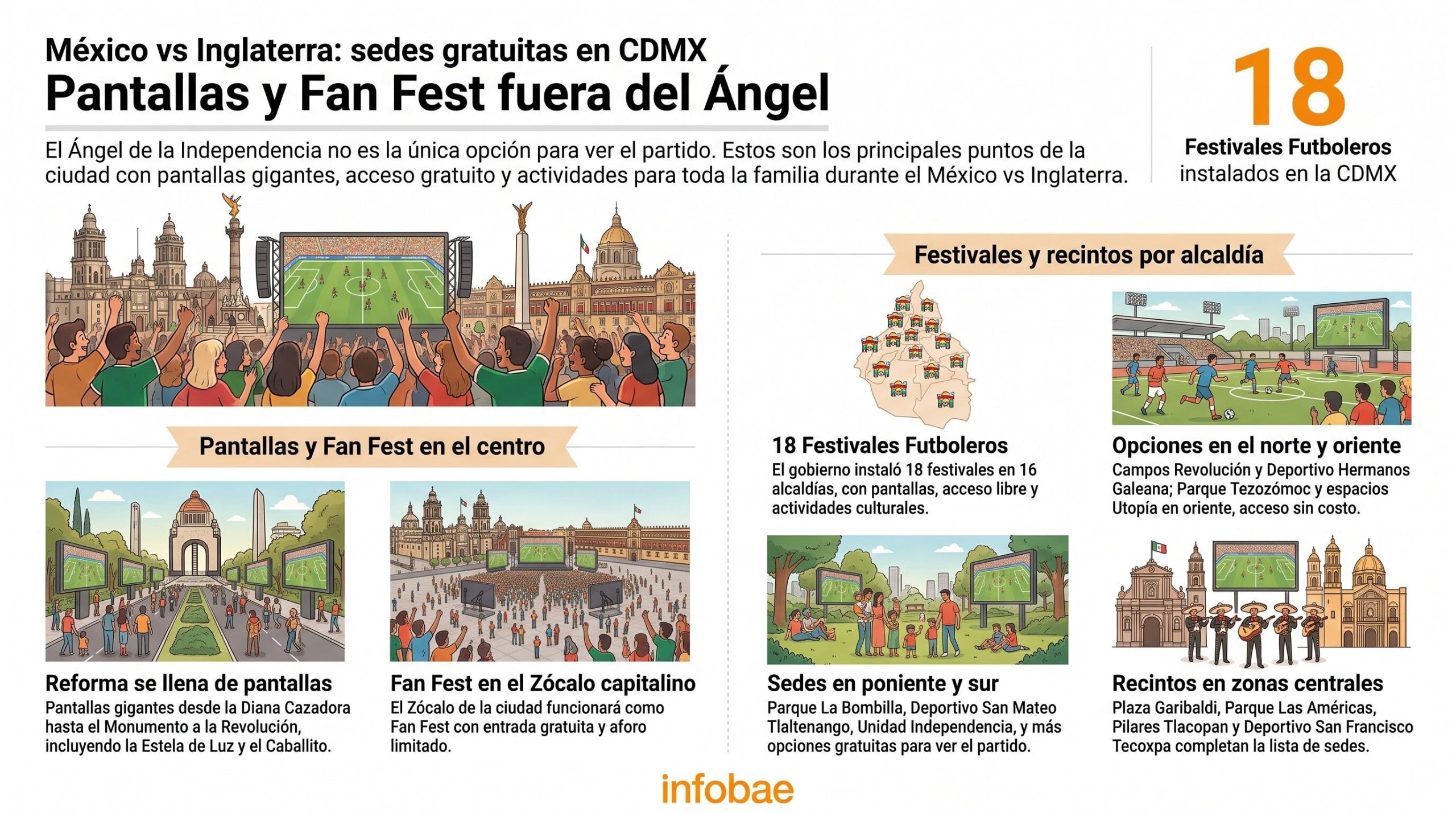 La Ciudad de México ofrece diversas sedes gratuitas con pantallas gigantes y festivales para ver el partido de fútbol entre México e Inglaterra en el Zócalo, Reforma y otras 16 alcaldías. (Imagen Ilustrativa Infobae)