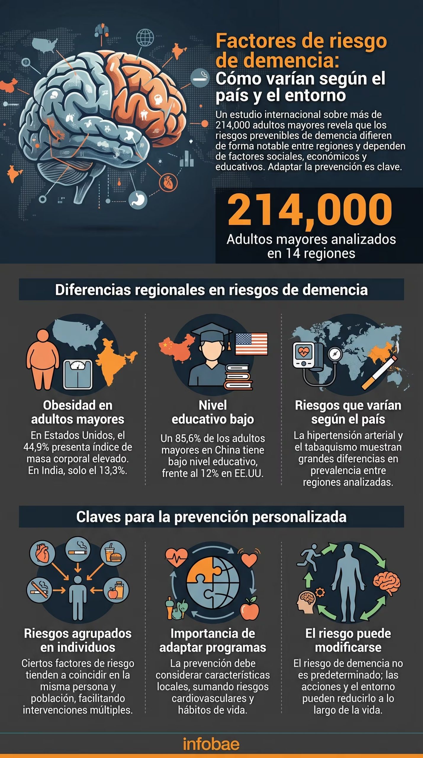 Los factores de riesgo de demencia muestran variaciones regionales significativas que exigen una prevención adaptada a cada población, según un estudio internacional de The Lancet. (Imagen Ilustrativa Infobae)