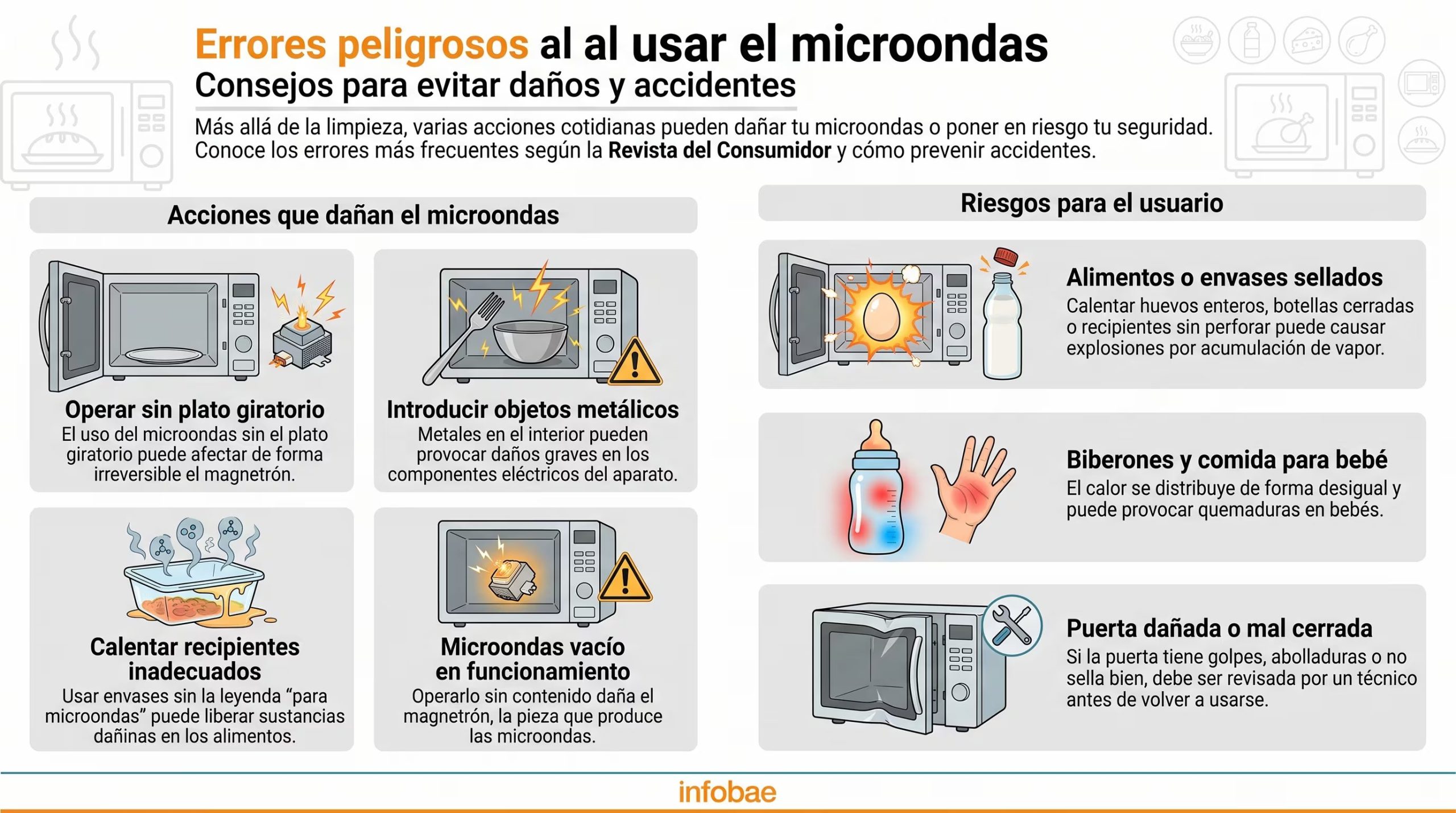 Una infografía de Infobae, con datos de la Revista del Consumidor, señala errores frecuentes al usar el microondas y los riesgos para el aparato o el usuario. (Imagen Ilustrativa Infobae)