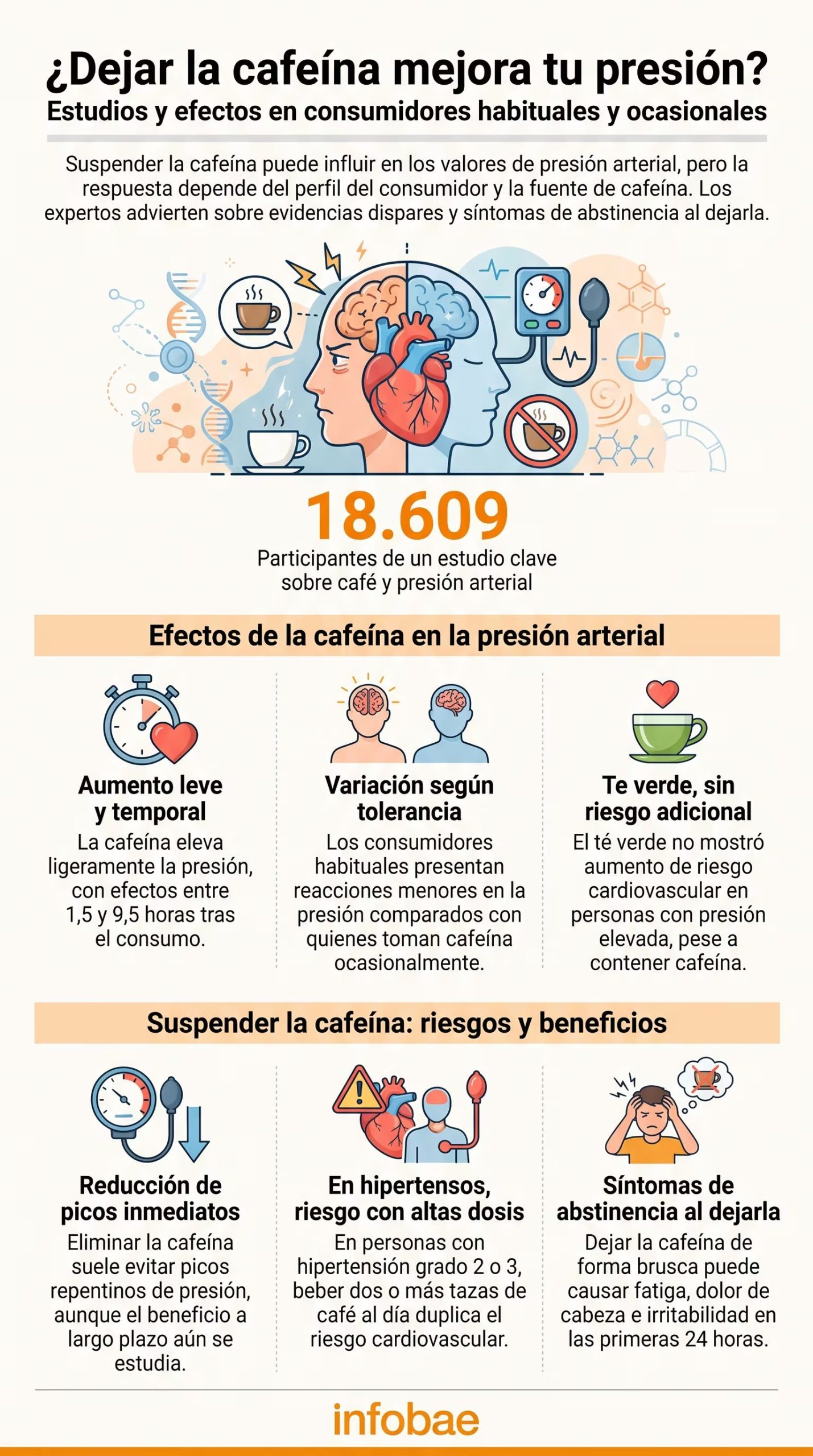 Una infografía detalla los efectos de la cafeína en la presión arterial, con hallazgos de estudios sobre consumidores habituales y ocasionales, y riesgos asociados a la abstinencia (Imagen Ilustrativa Infobae)