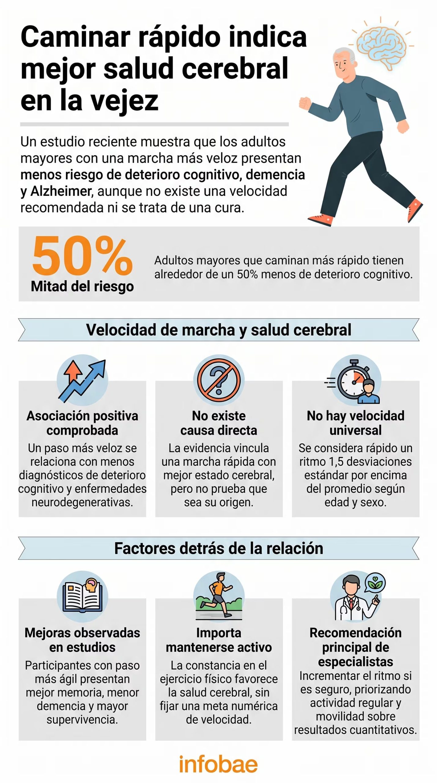 La velocidad al caminar refleja la coordinación del corazón, los pulmones, el sistema nervioso, los músculos y el equilibrio, y su disminución puede anticipar fallas antes de los síntomas
(Imagen Ilustrativa Infobae)