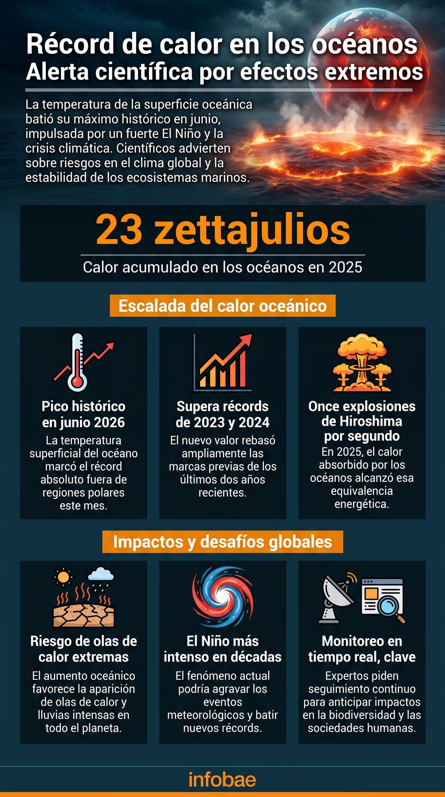 Una infografía detalla el récord de calor en los océanos del mundo, los 23 zettajulios acumulados en 2025 y los posibles impactos extremos en el clima y los ecosistemas marinos. (Imagen Ilustrativa Infobae)