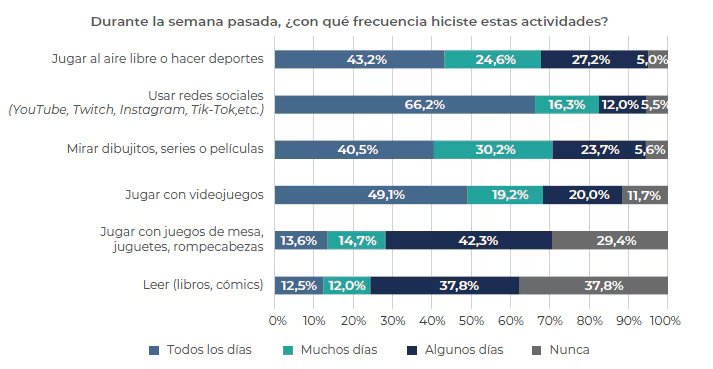 Frecuencia de actividades realizadas en tiempo libre, según las respuestas de los estudiantes argentinos de 6° grado de primaria. (Aprender 2025 - Secretaría de Educación de la Nación)