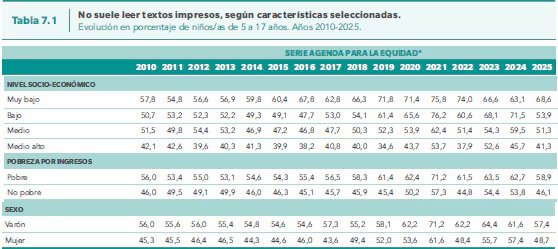 Porcentaje de chicos/as de 5 a 17 años que no suele leer textos impresos, por nivel socioeconómico y sexo. (Fuente: ODSA UCA)