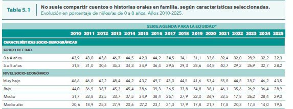Porcentaje de niños/as de 0 a 8 años que no suele compartir cuentos o historias orales en familia, por grupo de edad y nivel socioeconómico. (Fuente: ODSA UCA)