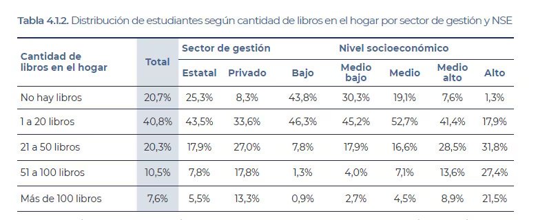 Distribución de estudiantes de 6° grado de primaria según cantidad de libros en el hogar, por sector de gestión y NSE. (Aprender 2025 - Secretaría de Educación de la Nación)