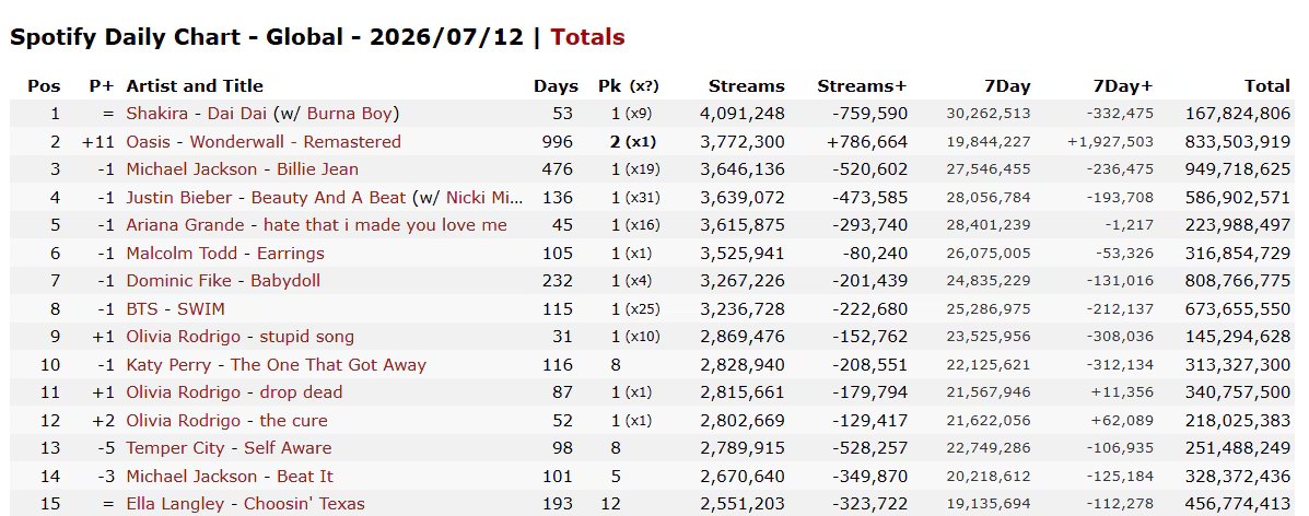 Así se vio el top de Spotify el 13/07/2026 - crédito Kworb