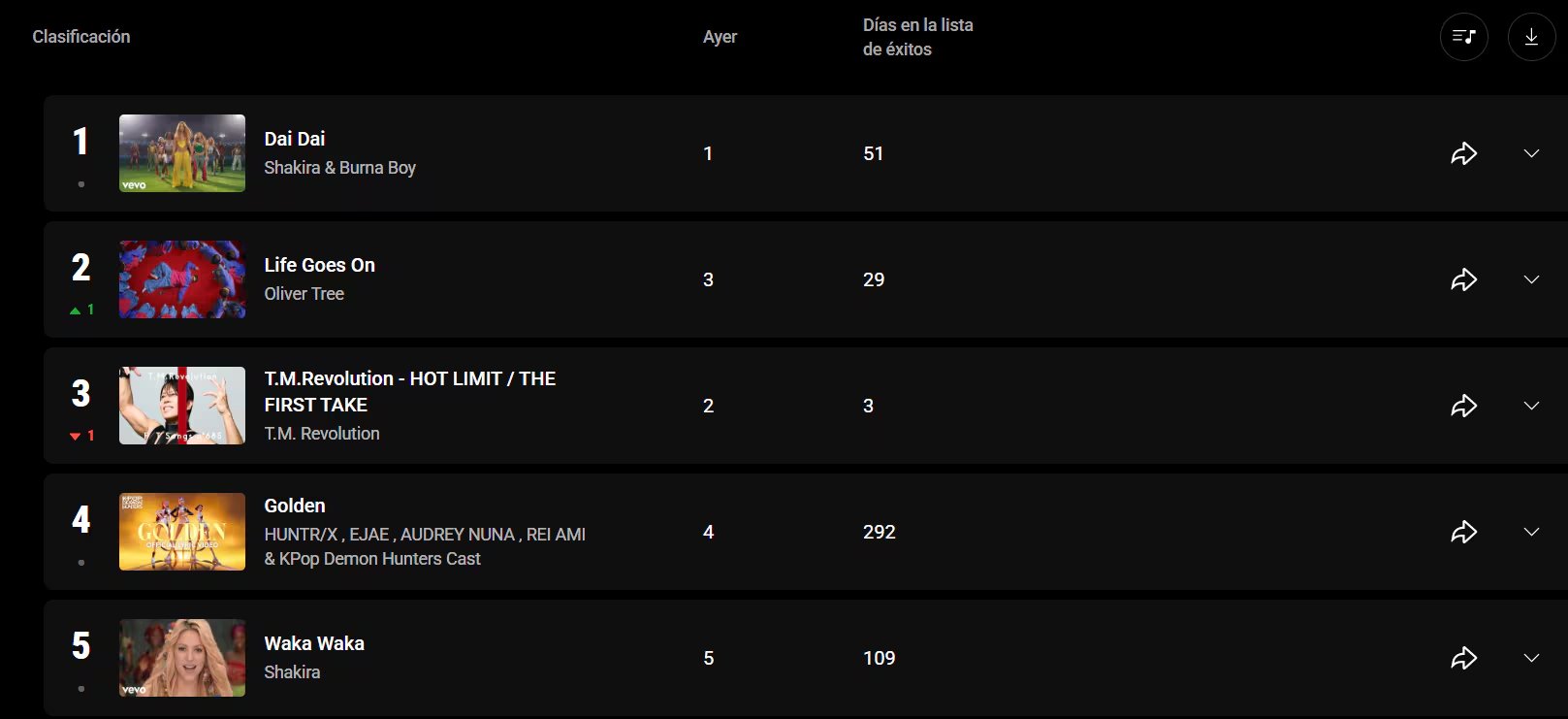 Así se vio el top de YouTube el 13/07/2026 - crédito YouTube Charts
