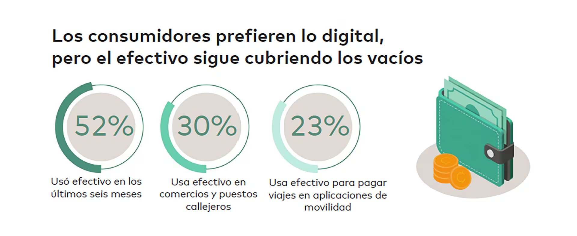 “El estado de la digitalización y la inclusión financiera”, no encontró diferencias entre hombres y mujeres en el uso de las herramientas electrónicas