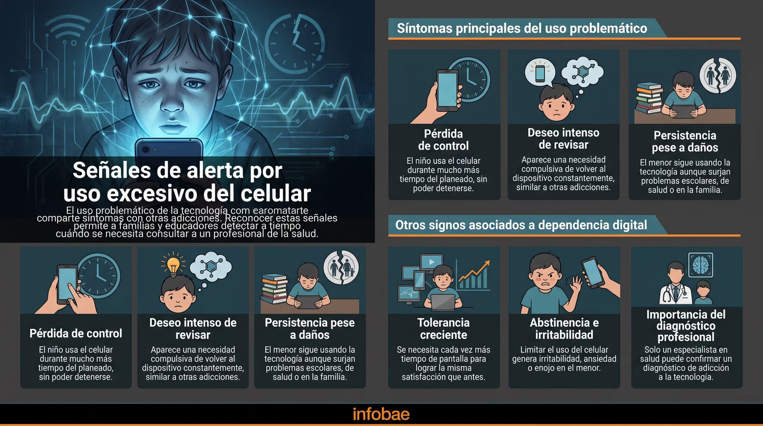 Infografía de Infobae detalla los síntomas principales y otros signos asociados al uso problemático de dispositivos móviles en menores, incluyendo la importancia del diagnóstico profesional. (Imagen Ilustrativa Infobae)