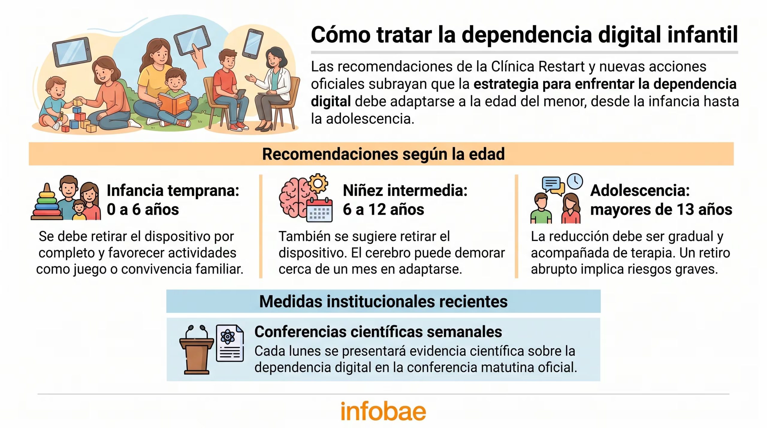 Una infografía detalla las recomendaciones de la Clínica Restart para tratar la dependencia digital infantil según la edad del menor y las medidas institucionales recientes anunciadas en la Ciudad de México. (Imagen Ilustrativa Infobae)