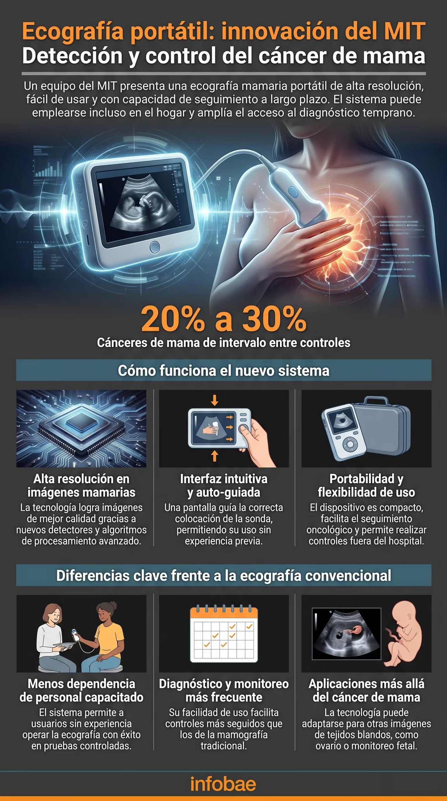 La ecografía portátil del MIT combina imágenes mamarias en 3D con una interfaz que guía la colocación de la sonda para el monitoreo longitudinal (Imagen Ilustrativa Infobae)