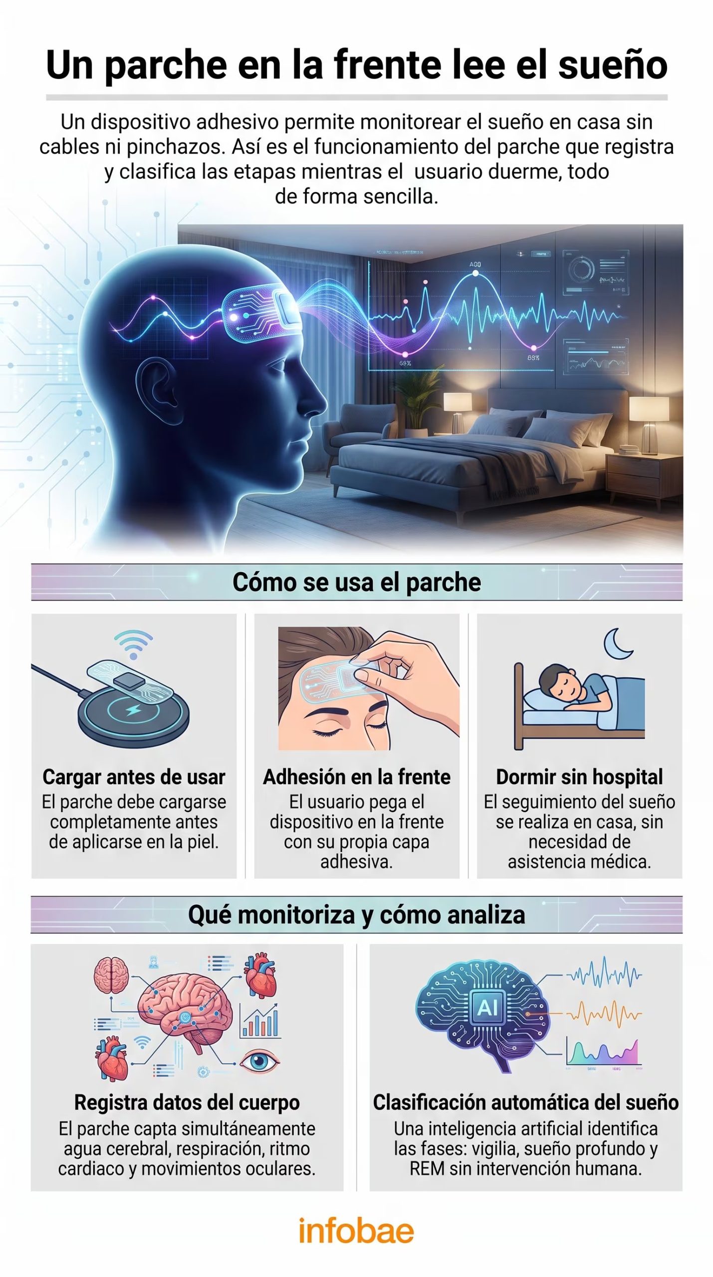 Esta infografía ilustra el funcionamiento y uso de un parche adhesivo que monitorea y clasifica las fases del sueño desde el hogar, sin necesidad de asistencia médica. (Imagen Ilustrativa Infobae)