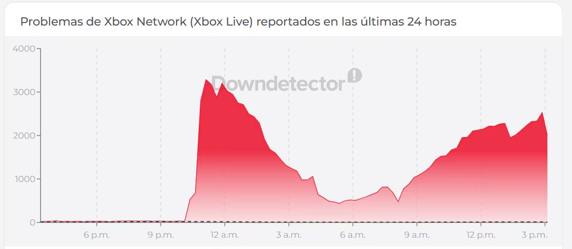 La incidencia fue rápidamente detectada en Estados Unidos gracias a los reportes recopilados por Downdetector.
(downdetector.pe)