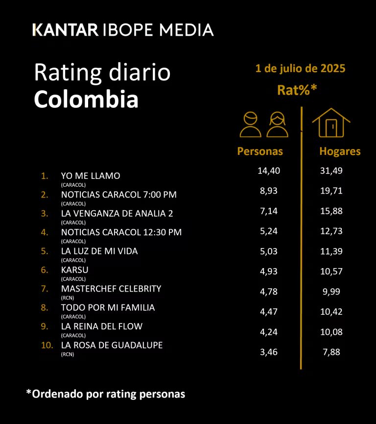 Datos del rating diario en el país para la final de 2025 - crédito Kantar IBOPE Media