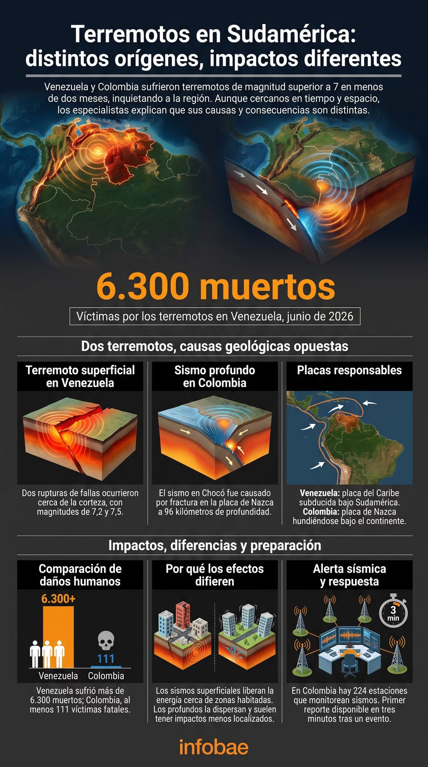 Una infografía compara los terremotos de Venezuela y Colombia en 2026, explicando sus distintos orígenes tectónicos, profundidades y el impacto en la población, incluyendo el número de víctimas. (Imagen Ilustrativa Infobae)