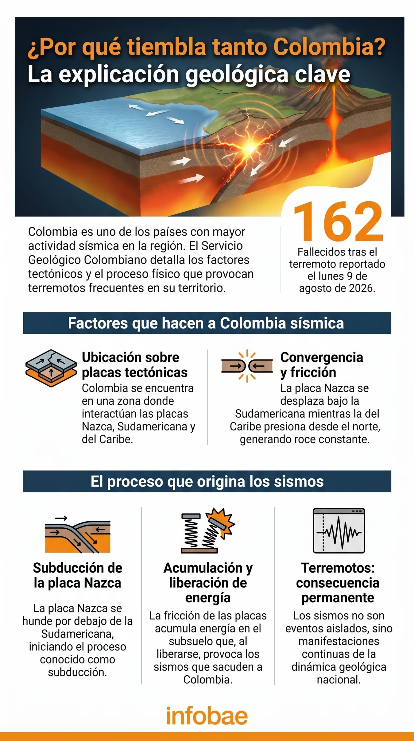 El Servicio Geológico Colombiano explica la convergencia de placas Nazca y Sudamericana como causa de la actividad sísmica en Colombia, donde 162 personas fallecieron en el terremoto de 2026. (Imagen Ilustrativa Infobae)