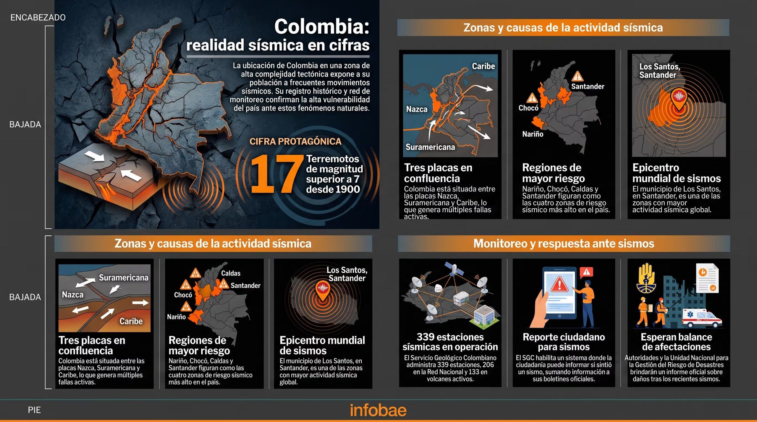 La realidad sísmica de Colombia detalla la confluencia de tres placas, las zonas de mayor riesgo y el sistema de monitoreo de sismos. (Imagen Ilustrativa Infobae)