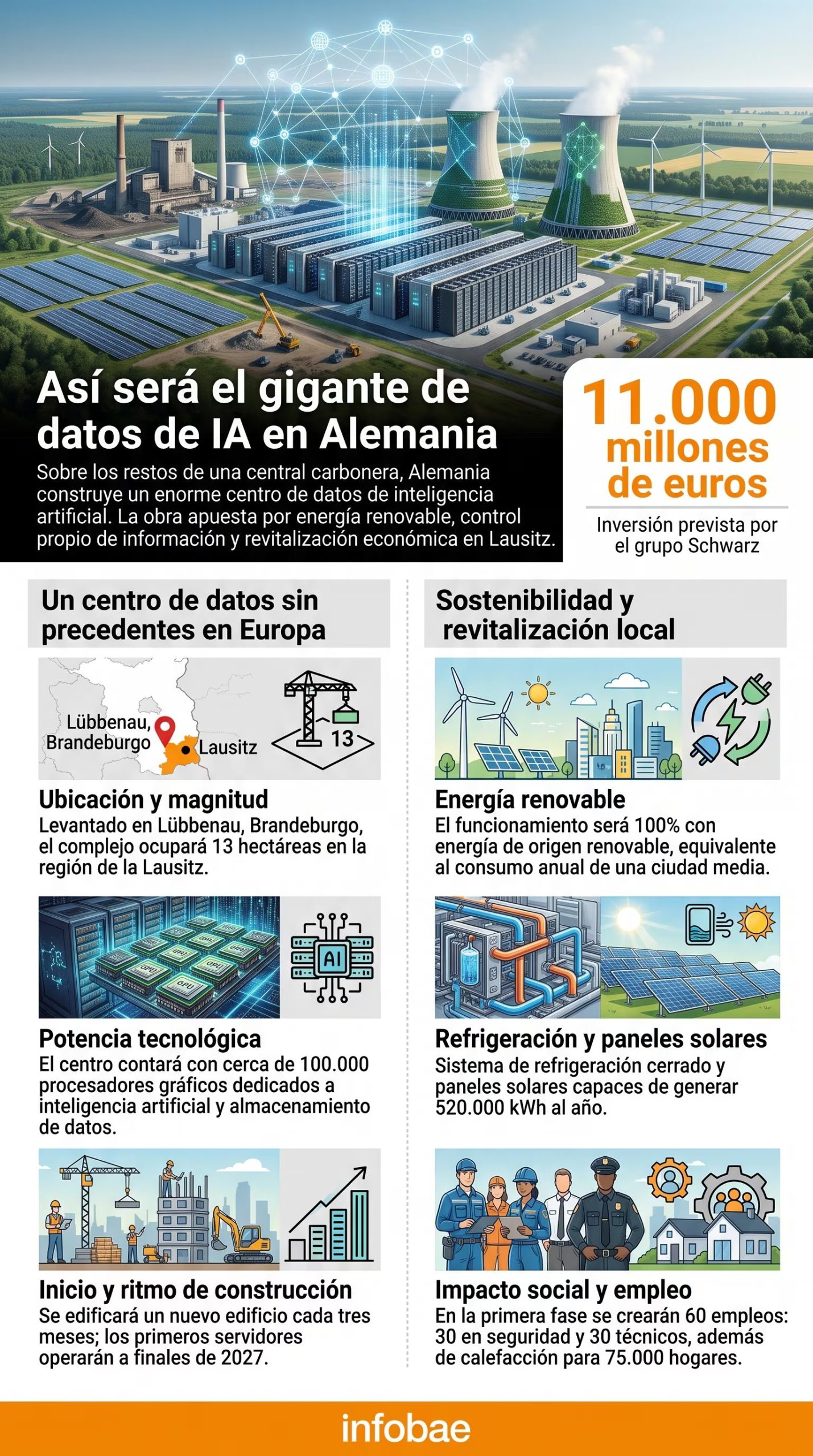 Una infografía detalla el centro de datos de inteligencia artificial proyectado por el grupo Schwarz en Lübbenau, Alemania, con una inversión de 11.000 millones de euros (Imagen Ilustrativa Infobae)
