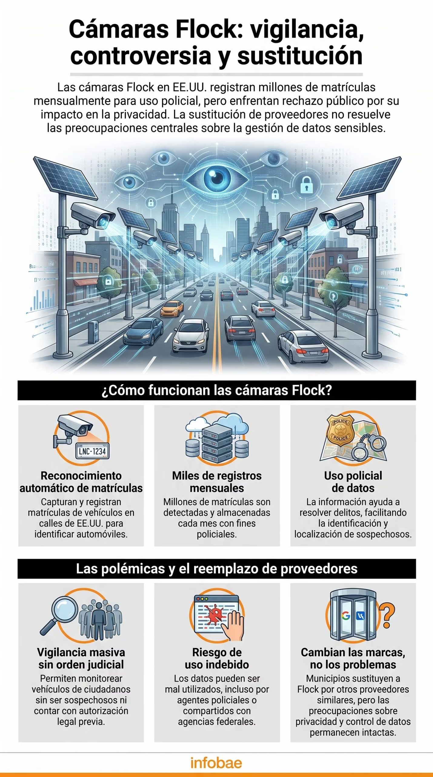 La infografía detalla el funcionamiento de las cámaras de reconocimiento de matrículas Flock en Estados Unidos y señala las preocupaciones por la privacidad ciudadana (Imagen Ilustrativa Infobae)