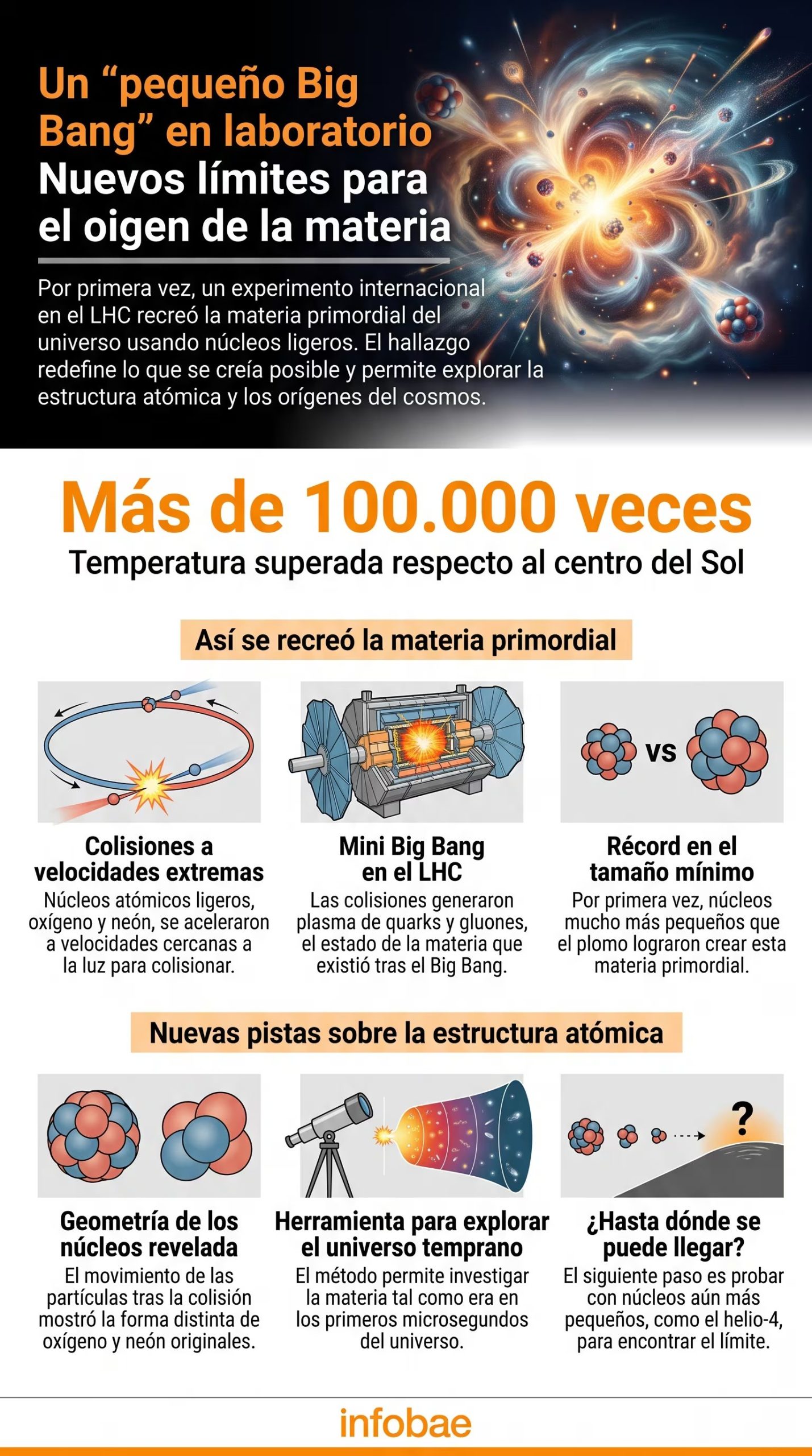 Una infografía de Infobae sintetiza los hallazgos del experimento ALICE en el Gran Colisionador de Hadrones de Suiza sobre la recreación de plasma primordial con núcleos de oxígeno y neón. (Imagen Ilustrativa Infobae)