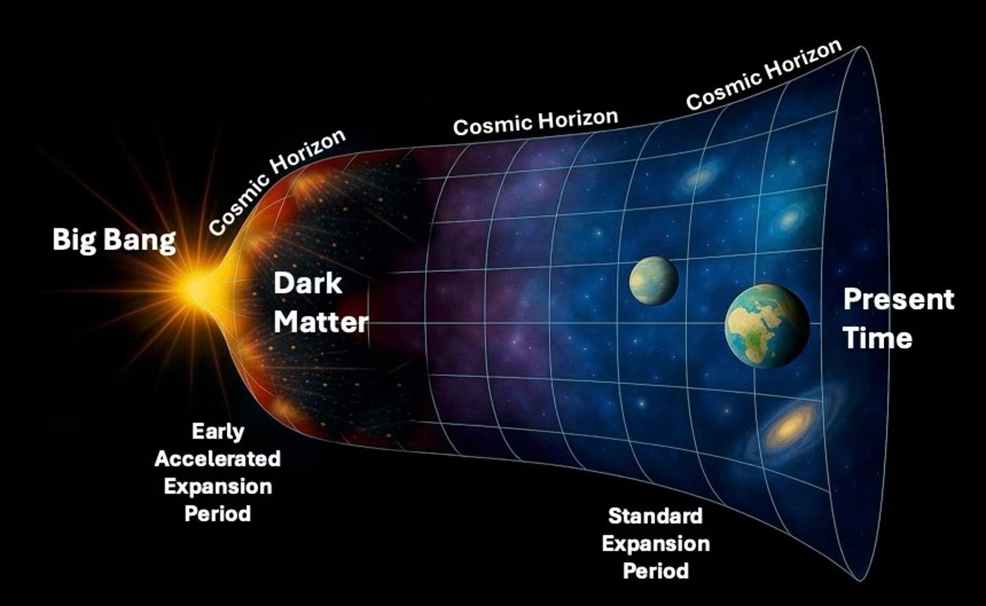 04/08/2025 Una ilustración artística del mecanismo propuesto por el profesor Stefano Profumo donde los efectos cuánticos cerca del horizonte cósmico en rápida expansión después del Big Bang generan gravitacionalmente partículas de materia oscura. - STEFANO PROFUMO
