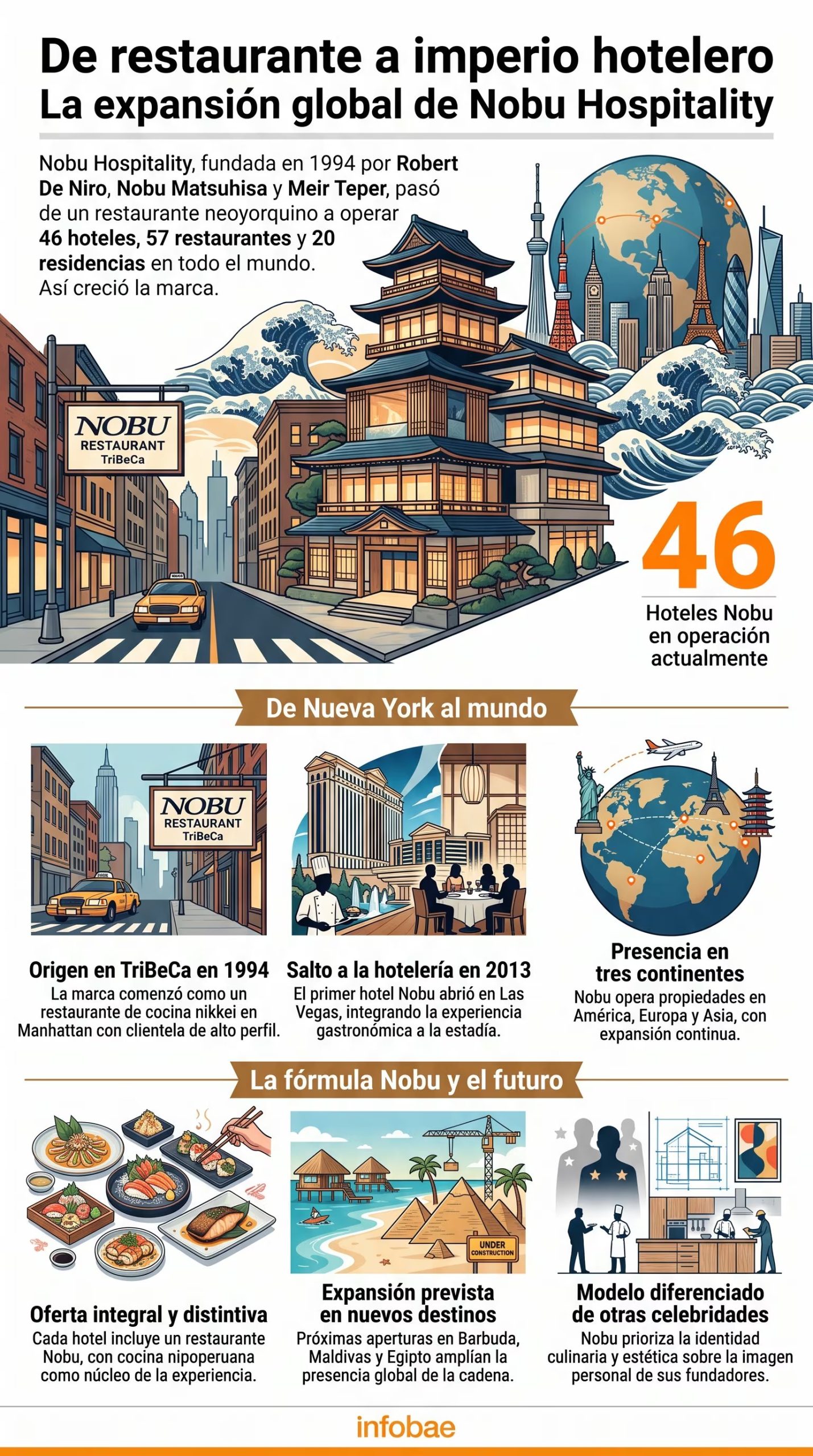 Una infografía de Infobae detalla la evolución de Nobu Hospitality, fundada en Nueva York, que opera 46 hoteles y proyecta nuevas aperturas en el Caribe, África y Asia (Imagen Ilustrativa Infobae)