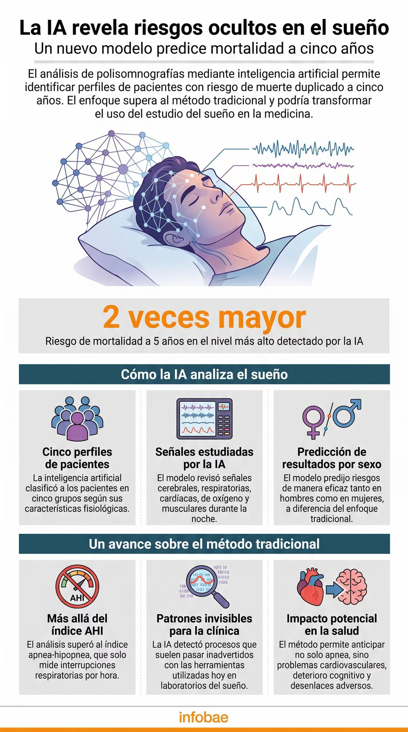 El estudio publicado en Nature Communications se basó en más de 10.000 estudios del sueño del registro STARLIT y en una cohorte nacional de validación (Imagen Ilustrativa Infobae)