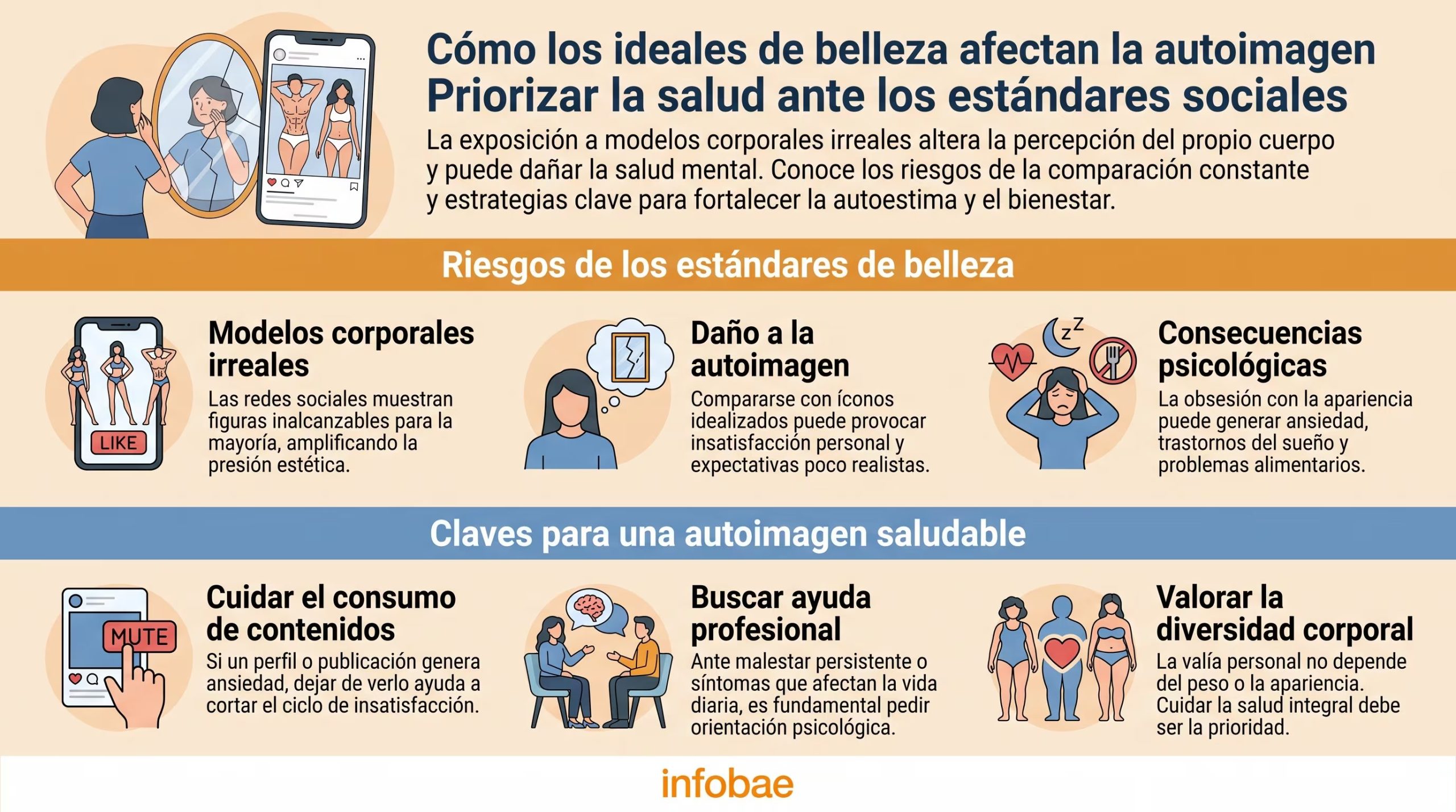 La infografía detalla los riesgos de los ideales de belleza y ofrece claves para una autoimagen saludable, incluyendo la importancia de cuidar el contenido digital y buscar ayuda profesional. (Imagen Ilustrativa Infobae)