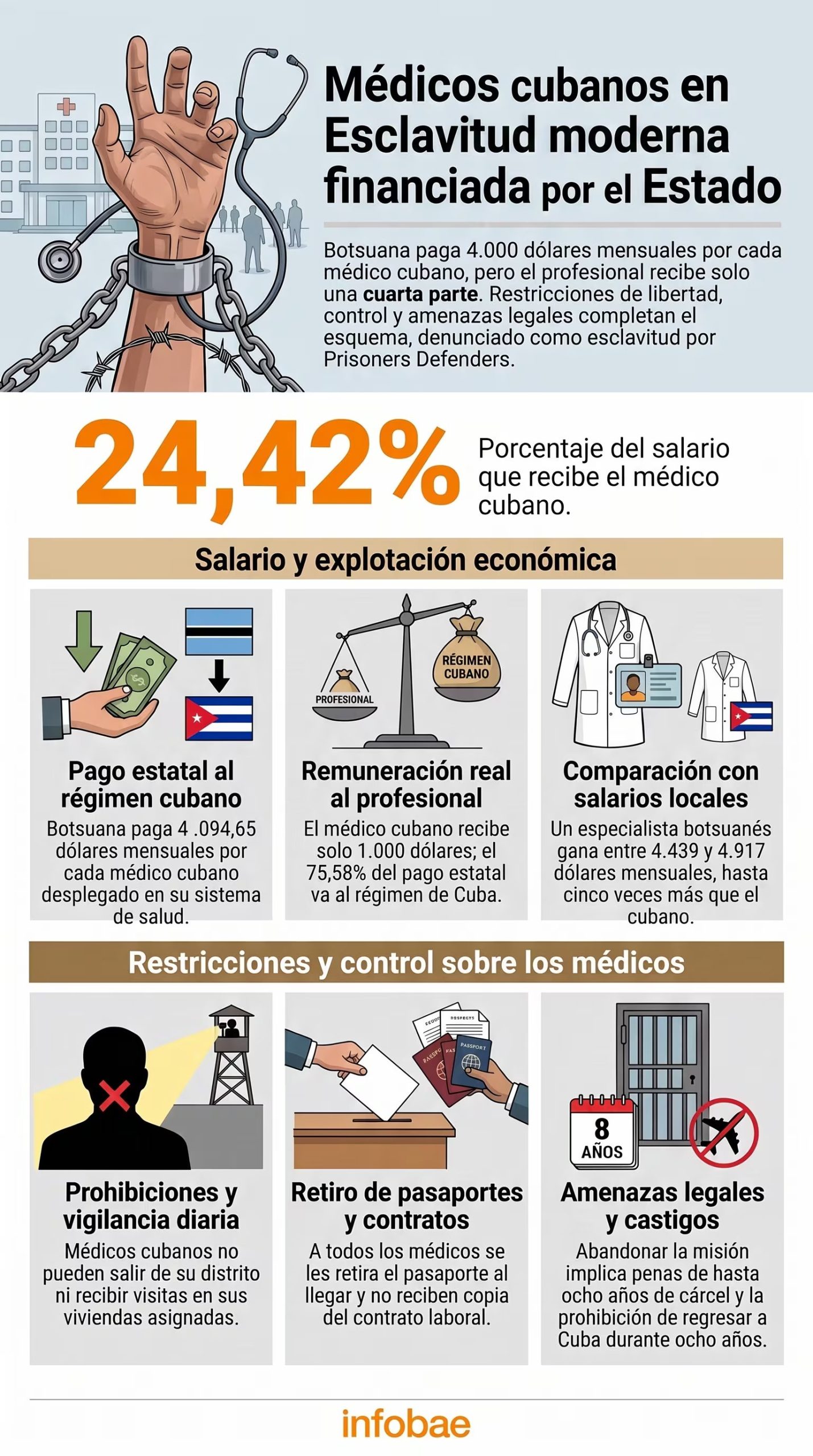 Una infografía detalla que los médicos cubanos en Botsuana reciben el 24,42 por ciento del pago fijado por su trabajo (Imagen Ilustrativa Infobae)