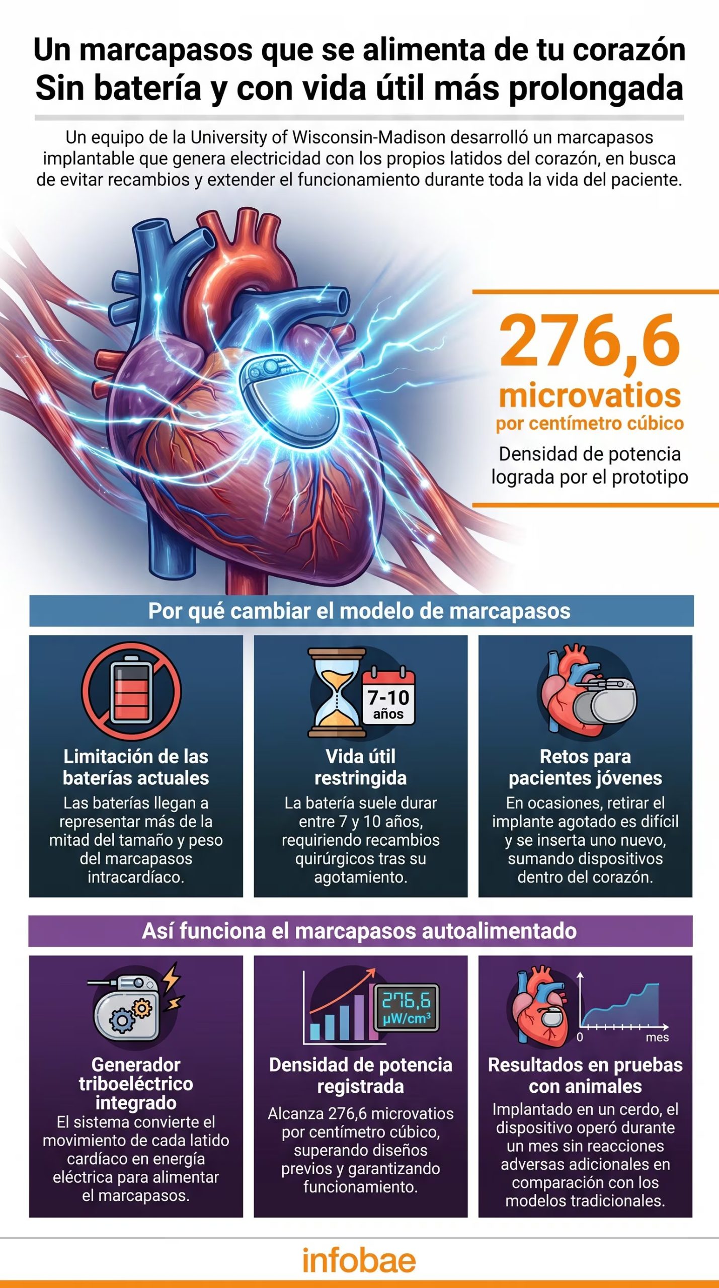 El nuevo marcapasos busca evitar los recambios por agotamiento de batería, que pueden requerir otra intervención e incluso dejar el dispositivo anterior dentro del corazón (Imagen Ilustrativa Infobae)
