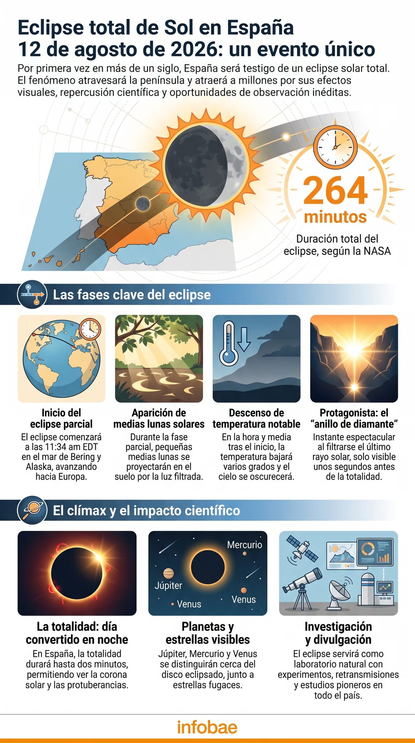 Una infografía explica las fases clave del eclipse solar total en España el 12 de agosto de 2026 y la duración del fenómeno. (Imagen Ilustrativa Infobae)