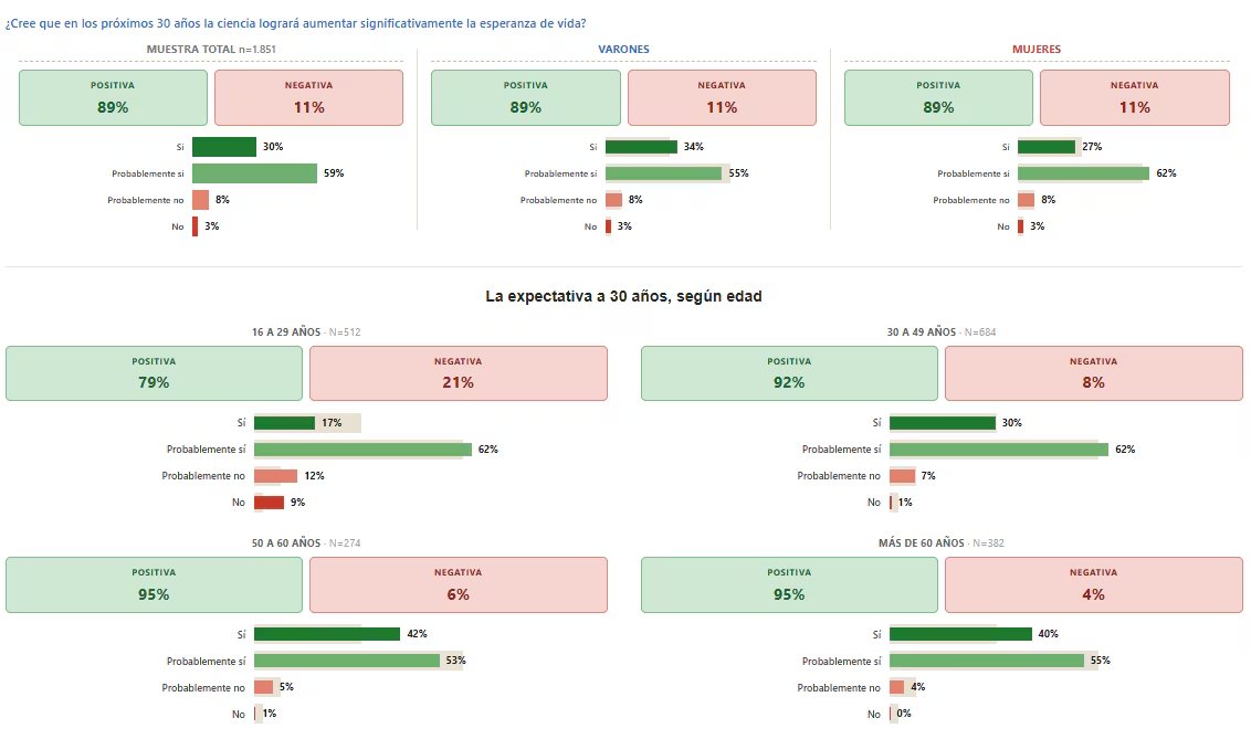 Una encuesta detalla que el 89 % de los consultados confía en que la ciencia aumentará la esperanza de vida, porcentaje que llega al 95 % entre los mayores de 50 años. (UBA)