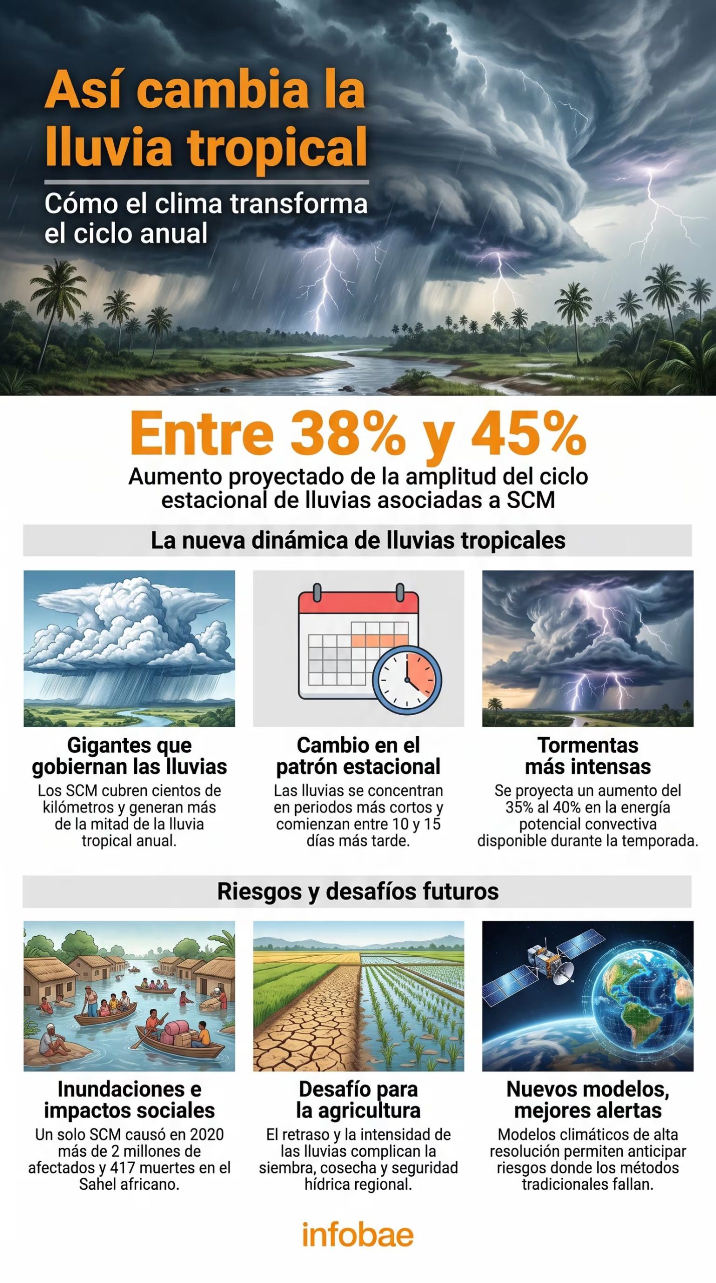 Una infografía detalla cómo los sistemas convectivos de mesoescala amplifican y retrasan la estacionalidad de las precipitaciones tropicales, con aumentos de hasta el 45% en su amplitud. (Imagen Ilustrativa Infobae)