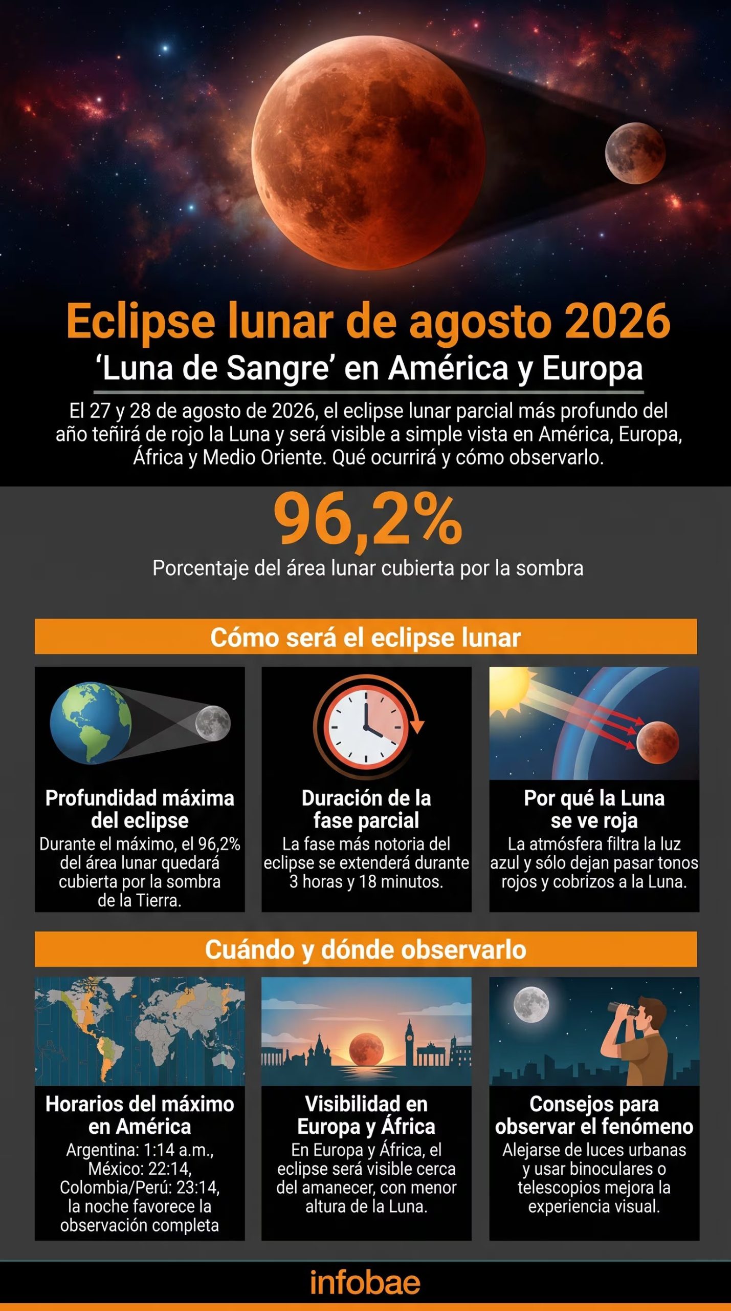 Una infografía describe el eclipse lunar parcial de agosto de 2026, presentando datos clave sobre su visibilidad en América y Europa, cobertura del 96,2% y el efecto