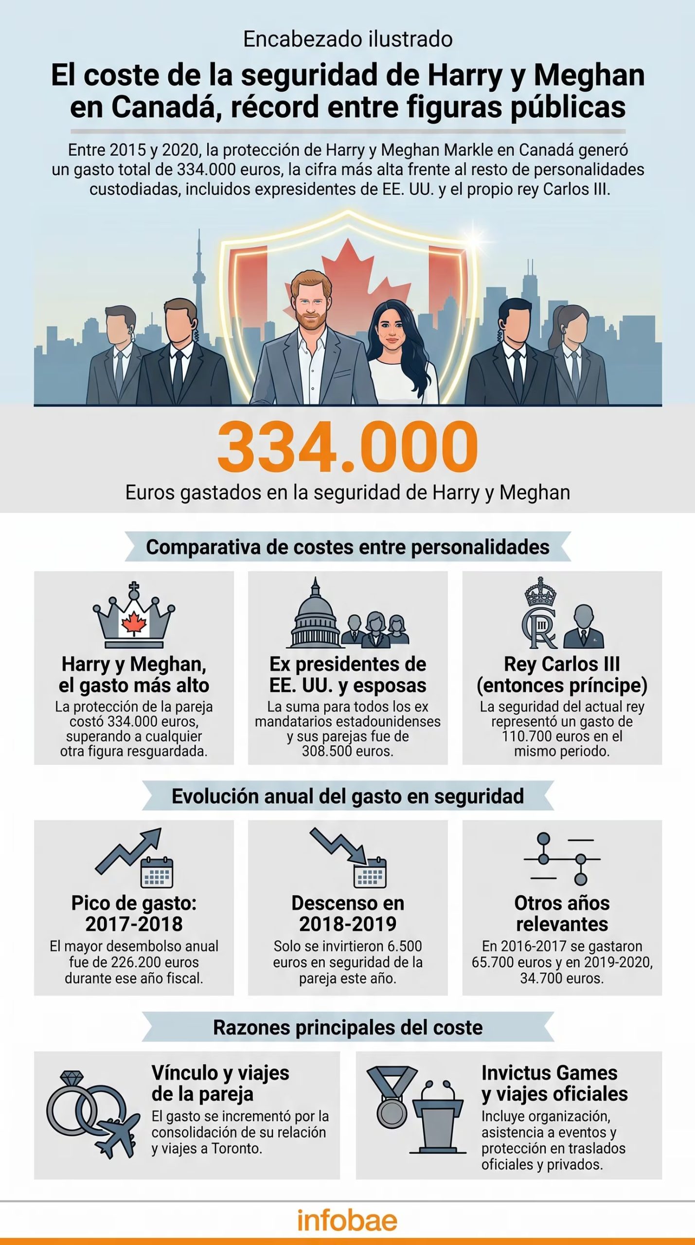 El gasto en seguridad del príncipe Harry y Meghan Markle en Canadá entre 2015 y 2020 totalizó 334.000 euros, una cifra que supera a otras personalidades públicas como expresidentes de Estados Unidos. (Imagen Ilustrativa Infobae)