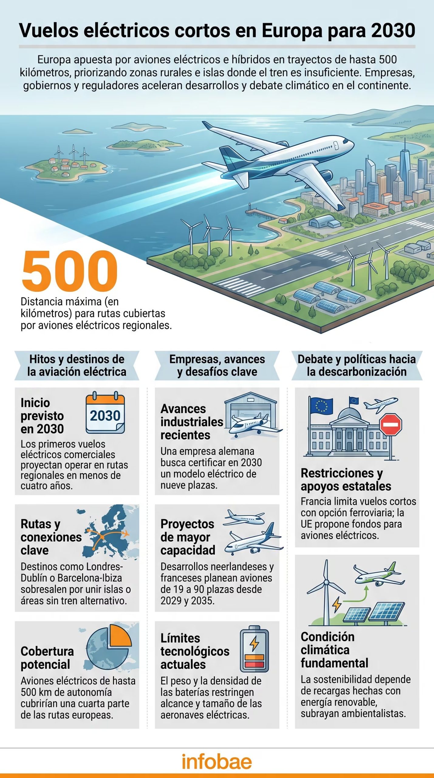 Europa proyecta vuelos eléctricos cortos para 2030 con aeronaves de hasta 500 kilómetros de autonomía, priorizando rutas a islas y zonas rurales sin alternativa de tren (Imagen Ilustrativa Infobae)