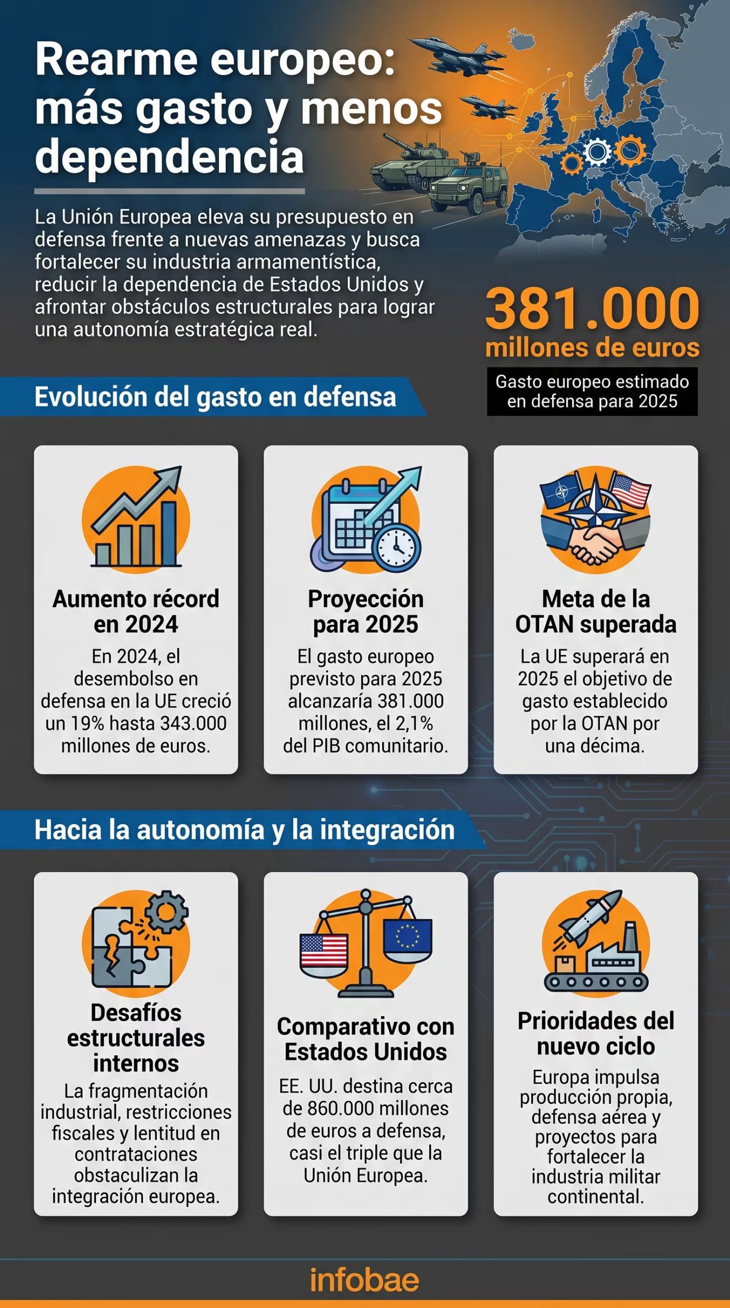 La Unión Europea eleva su presupuesto en defensa, proyectando un gasto de 381.000 millones de euros para 2025 y buscando autonomía frente a Estados Unidos. (Imagen Ilustrativa Infobae)