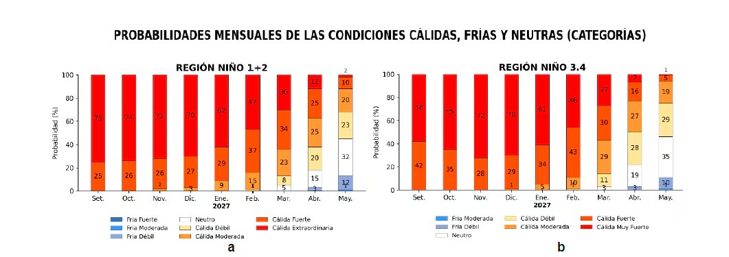 En el Pacífico central, El Niño tendría al menos 58 % de probabilidad de alcanzar una magnitud muy fuerte entre septiembre de 2026 y enero de 2027 - Créditos: Enfen.